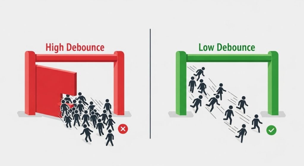 An infographic illustrating the "bouncer" analogy. One panel shows rapid clicks (people) being blocked by a red gate labeled "High Debounce." The second panel shows the same clicks flowing freely through a green gate labeled "Low Debounce."